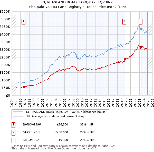 13, PEASLAND ROAD, TORQUAY, TQ2 8NY: Price paid vs HM Land Registry's House Price Index