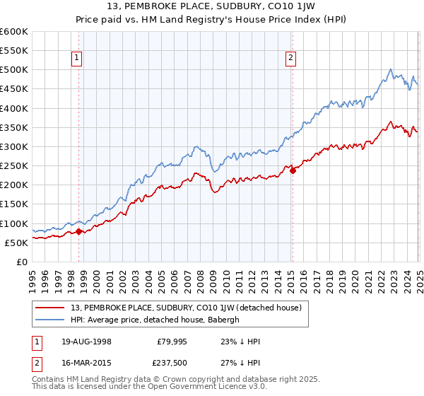 13, PEMBROKE PLACE, SUDBURY, CO10 1JW: Price paid vs HM Land Registry's House Price Index