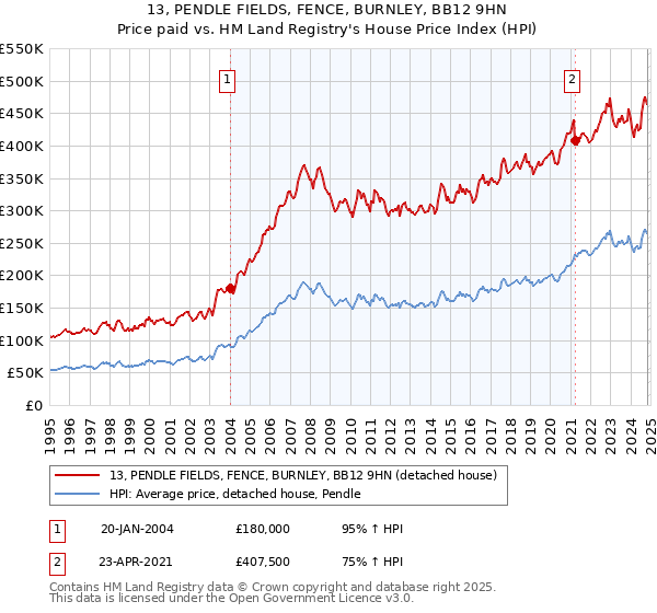 13, PENDLE FIELDS, FENCE, BURNLEY, BB12 9HN: Price paid vs HM Land Registry's House Price Index