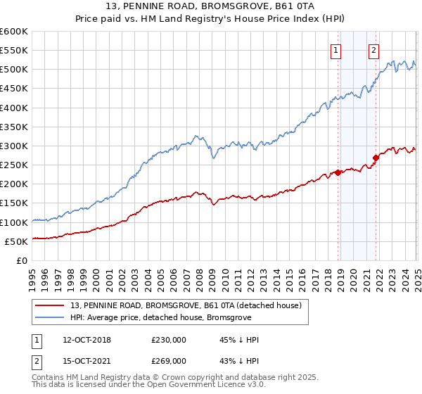 13, PENNINE ROAD, BROMSGROVE, B61 0TA: Price paid vs HM Land Registry's House Price Index