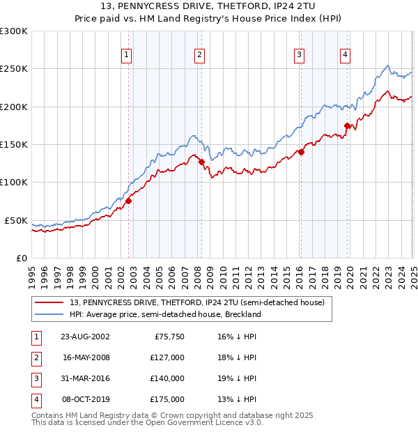 13, PENNYCRESS DRIVE, THETFORD, IP24 2TU: Price paid vs HM Land Registry's House Price Index