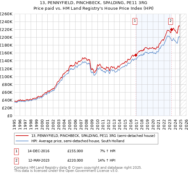 13, PENNYFIELD, PINCHBECK, SPALDING, PE11 3RG: Price paid vs HM Land Registry's House Price Index