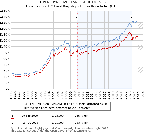 13, PENRHYN ROAD, LANCASTER, LA1 5HG: Price paid vs HM Land Registry's House Price Index