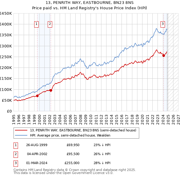 13, PENRITH WAY, EASTBOURNE, BN23 8NS: Price paid vs HM Land Registry's House Price Index