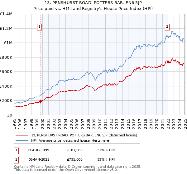 13, PENSHURST ROAD, POTTERS BAR, EN6 5JP: Price paid vs HM Land Registry's House Price Index