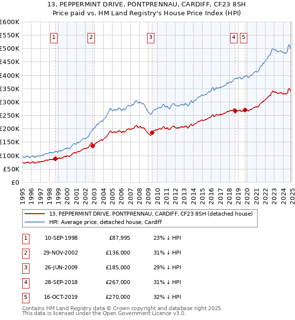 13, PEPPERMINT DRIVE, PONTPRENNAU, CARDIFF, CF23 8SH: Price paid vs HM Land Registry's House Price Index