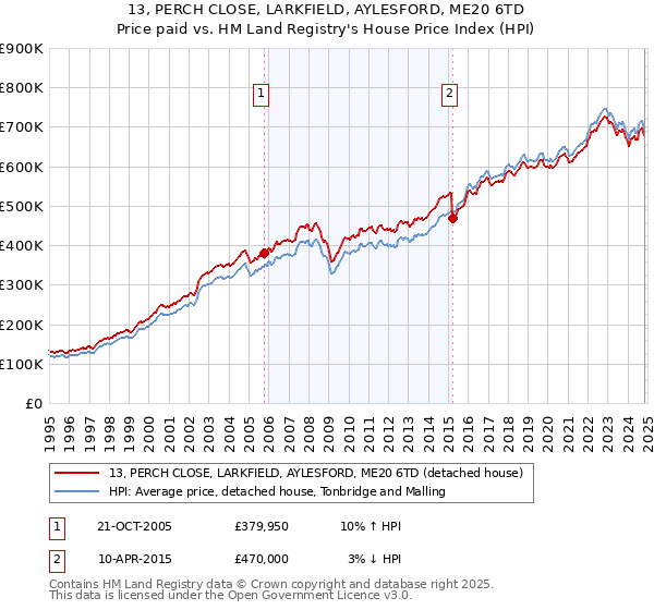 13, PERCH CLOSE, LARKFIELD, AYLESFORD, ME20 6TD: Price paid vs HM Land Registry's House Price Index