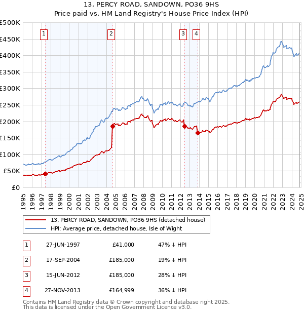 13, PERCY ROAD, SANDOWN, PO36 9HS: Price paid vs HM Land Registry's House Price Index