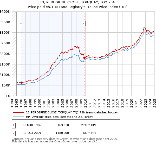 13, PEREGRINE CLOSE, TORQUAY, TQ2 7SN: Price paid vs HM Land Registry's House Price Index