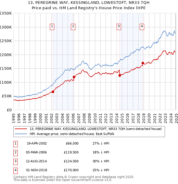 13, PEREGRINE WAY, KESSINGLAND, LOWESTOFT, NR33 7QH: Price paid vs HM Land Registry's House Price Index