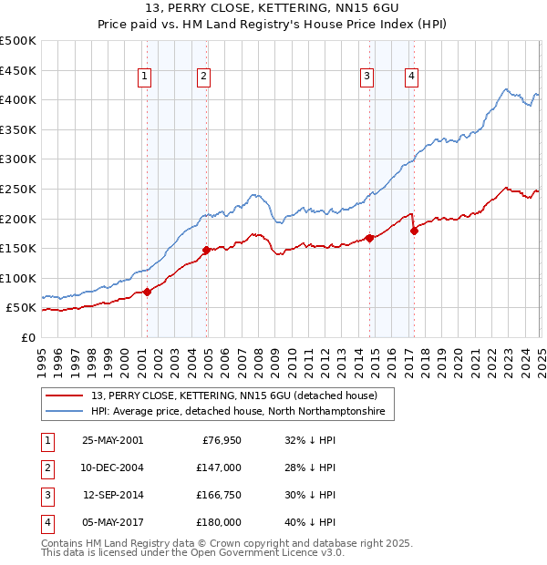 13, PERRY CLOSE, KETTERING, NN15 6GU: Price paid vs HM Land Registry's House Price Index