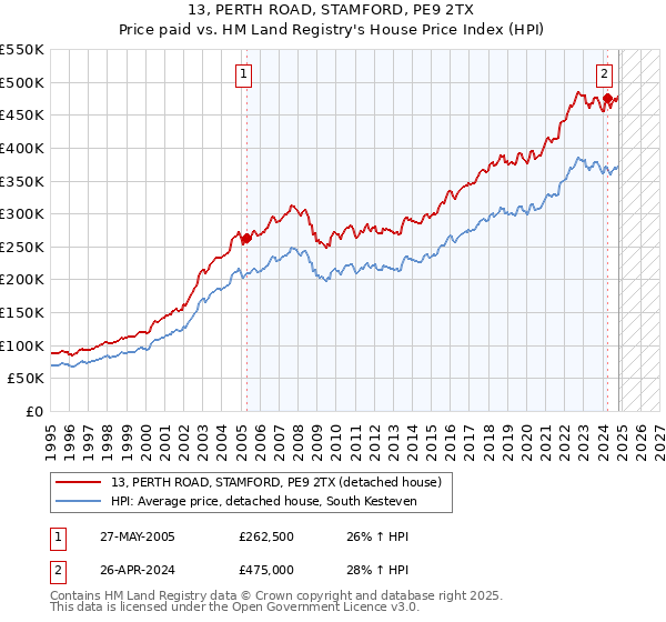 13, PERTH ROAD, STAMFORD, PE9 2TX: Price paid vs HM Land Registry's House Price Index