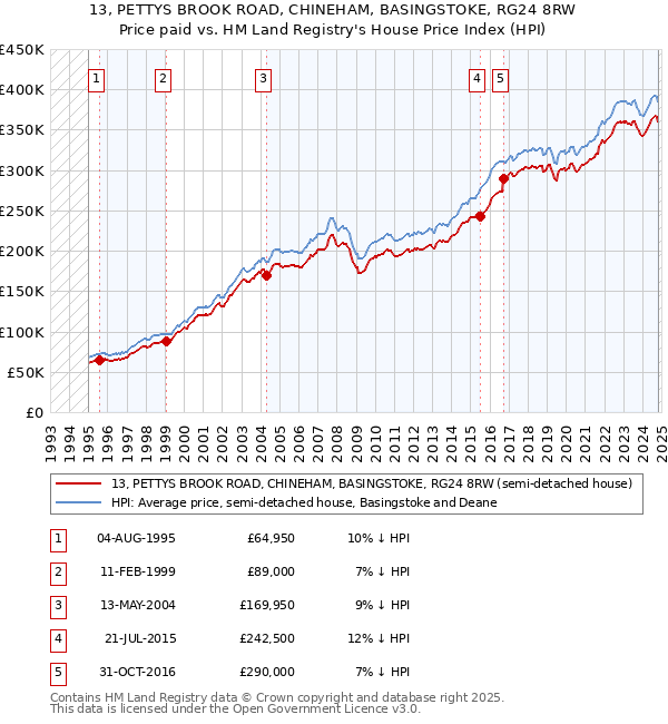 13, PETTYS BROOK ROAD, CHINEHAM, BASINGSTOKE, RG24 8RW: Price paid vs HM Land Registry's House Price Index