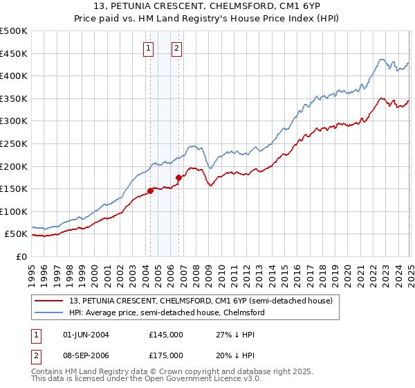 13, PETUNIA CRESCENT, CHELMSFORD, CM1 6YP: Price paid vs HM Land Registry's House Price Index