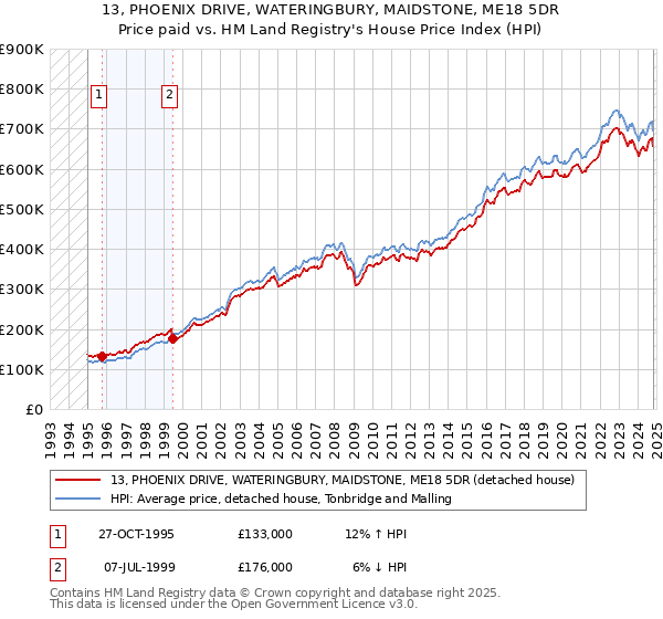 13, PHOENIX DRIVE, WATERINGBURY, MAIDSTONE, ME18 5DR: Price paid vs HM Land Registry's House Price Index