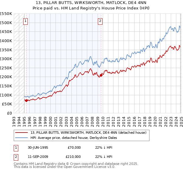 13, PILLAR BUTTS, WIRKSWORTH, MATLOCK, DE4 4NN: Price paid vs HM Land Registry's House Price Index