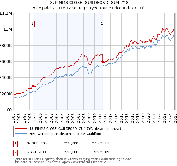 13, PIMMS CLOSE, GUILDFORD, GU4 7YG: Price paid vs HM Land Registry's House Price Index