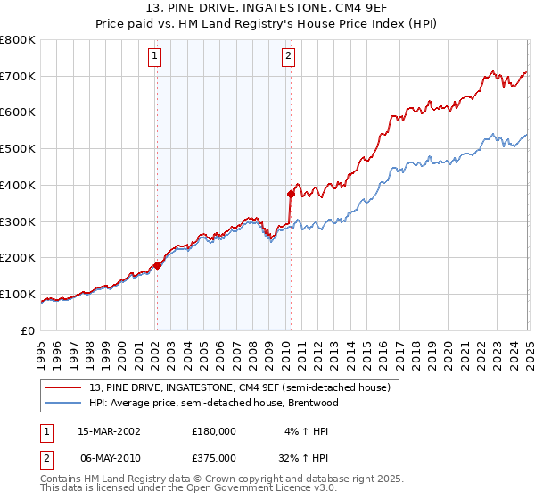 13, PINE DRIVE, INGATESTONE, CM4 9EF: Price paid vs HM Land Registry's House Price Index