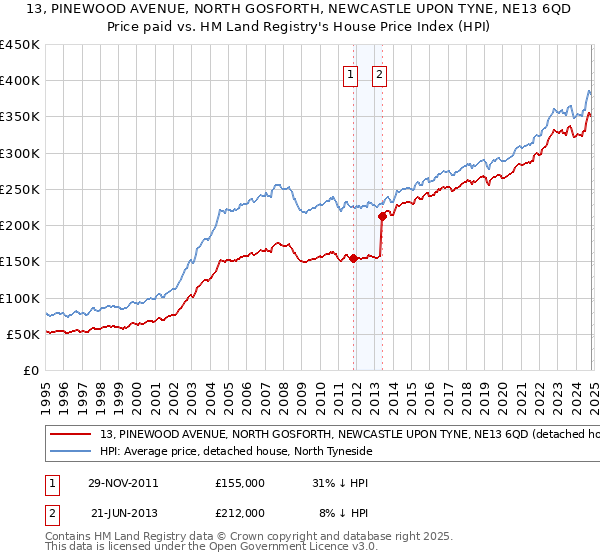 13, PINEWOOD AVENUE, NORTH GOSFORTH, NEWCASTLE UPON TYNE, NE13 6QD: Price paid vs HM Land Registry's House Price Index