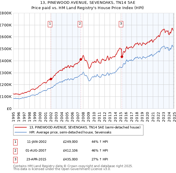 13, PINEWOOD AVENUE, SEVENOAKS, TN14 5AE: Price paid vs HM Land Registry's House Price Index