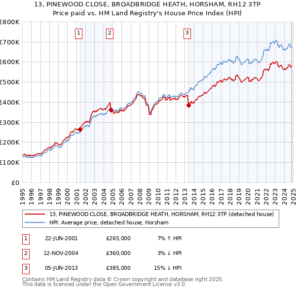 13, PINEWOOD CLOSE, BROADBRIDGE HEATH, HORSHAM, RH12 3TP: Price paid vs HM Land Registry's House Price Index