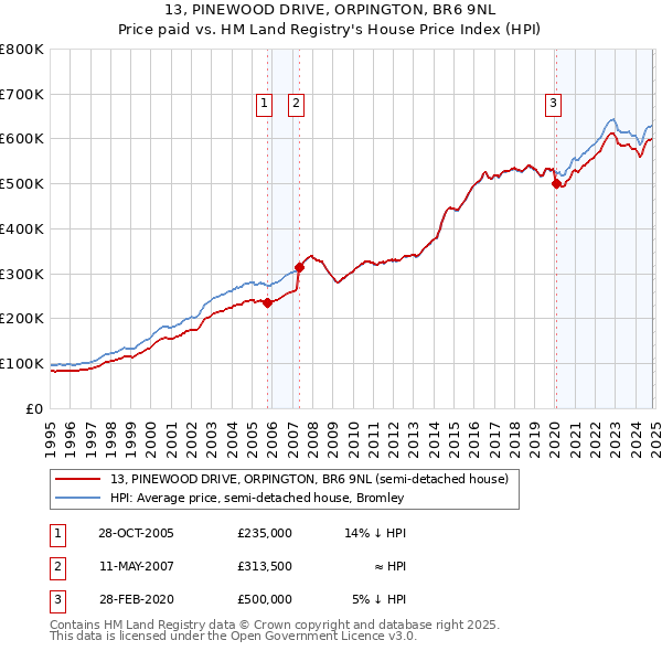 13, PINEWOOD DRIVE, ORPINGTON, BR6 9NL: Price paid vs HM Land Registry's House Price Index