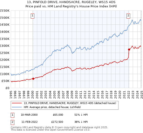 13, PINFOLD DRIVE, HANDSACRE, RUGELEY, WS15 4DS: Price paid vs HM Land Registry's House Price Index