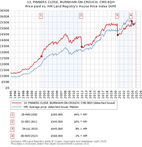 13, PINNERS CLOSE, BURNHAM-ON-CROUCH, CM0 8QH: Price paid vs HM Land Registry's House Price Index