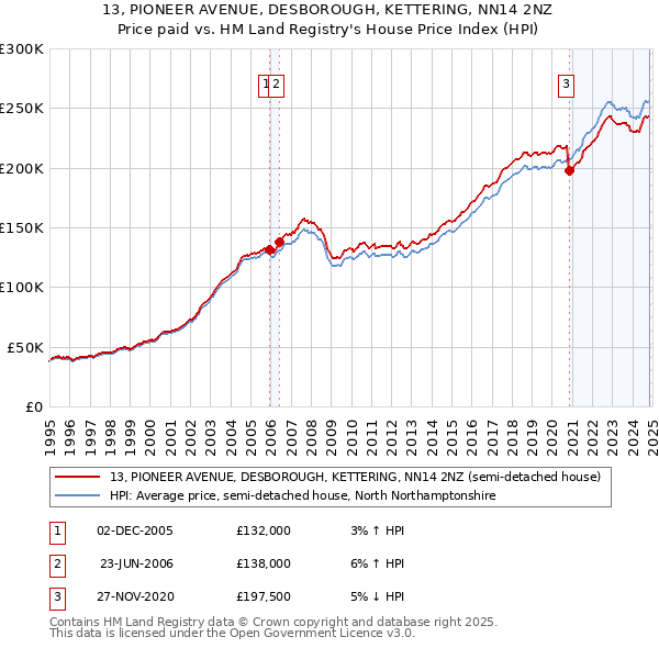 13, PIONEER AVENUE, DESBOROUGH, KETTERING, NN14 2NZ: Price paid vs HM Land Registry's House Price Index