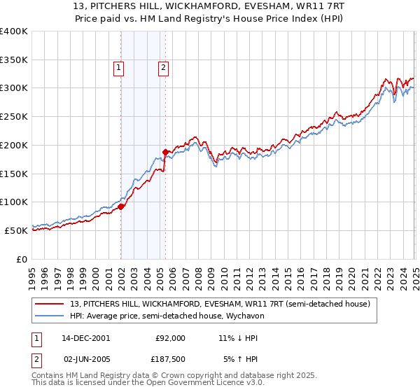 13, PITCHERS HILL, WICKHAMFORD, EVESHAM, WR11 7RT: Price paid vs HM Land Registry's House Price Index