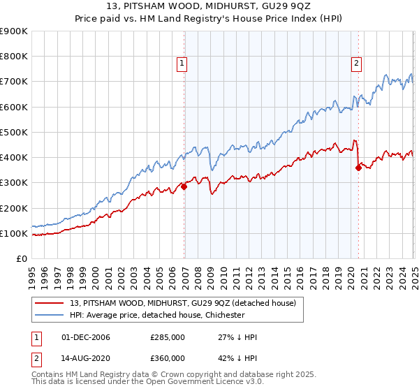 13, PITSHAM WOOD, MIDHURST, GU29 9QZ: Price paid vs HM Land Registry's House Price Index