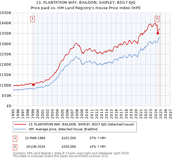 13, PLANTATION WAY, BAILDON, SHIPLEY, BD17 6JQ: Price paid vs HM Land Registry's House Price Index