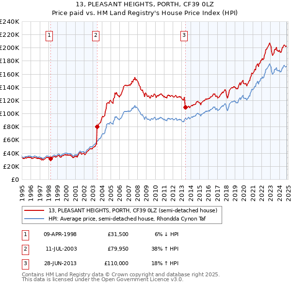 13, PLEASANT HEIGHTS, PORTH, CF39 0LZ: Price paid vs HM Land Registry's House Price Index