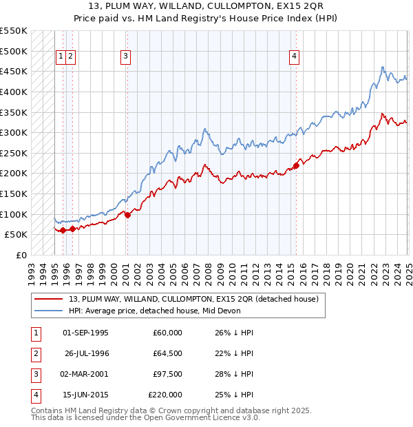 13, PLUM WAY, WILLAND, CULLOMPTON, EX15 2QR: Price paid vs HM Land Registry's House Price Index