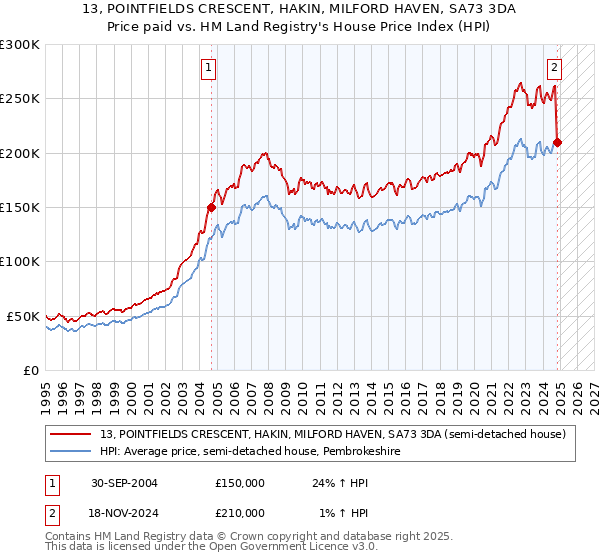 13, POINTFIELDS CRESCENT, HAKIN, MILFORD HAVEN, SA73 3DA: Price paid vs HM Land Registry's House Price Index