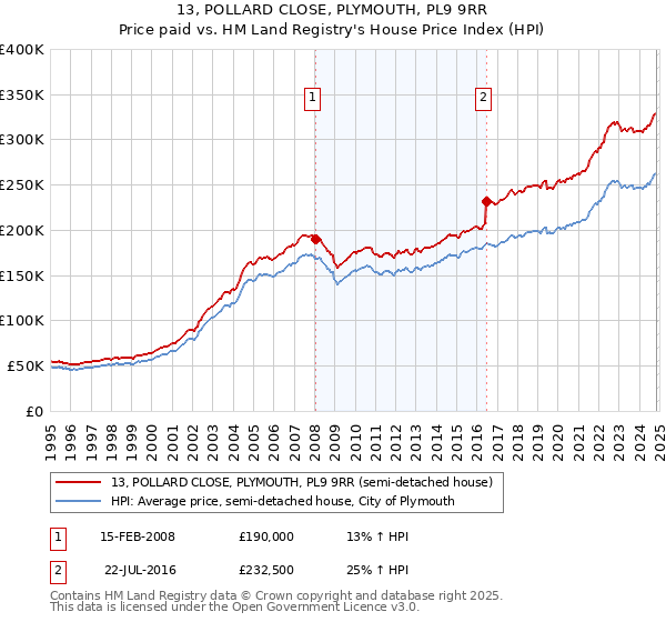 13, POLLARD CLOSE, PLYMOUTH, PL9 9RR: Price paid vs HM Land Registry's House Price Index