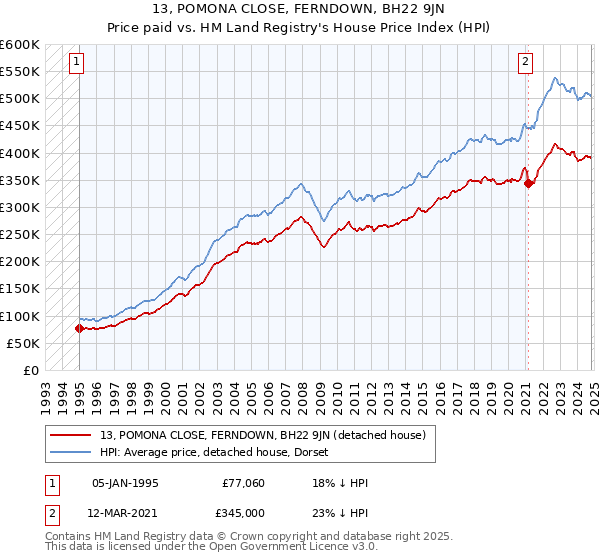 13, POMONA CLOSE, FERNDOWN, BH22 9JN: Price paid vs HM Land Registry's House Price Index