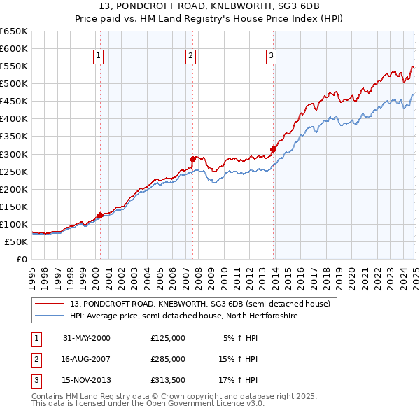 13, PONDCROFT ROAD, KNEBWORTH, SG3 6DB: Price paid vs HM Land Registry's House Price Index