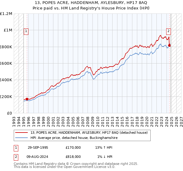 13, POPES ACRE, HADDENHAM, AYLESBURY, HP17 8AQ: Price paid vs HM Land Registry's House Price Index