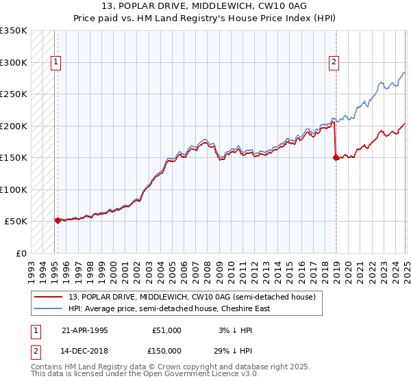 13, POPLAR DRIVE, MIDDLEWICH, CW10 0AG: Price paid vs HM Land Registry's House Price Index