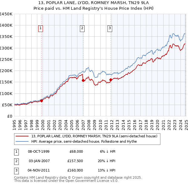 13, POPLAR LANE, LYDD, ROMNEY MARSH, TN29 9LA: Price paid vs HM Land Registry's House Price Index