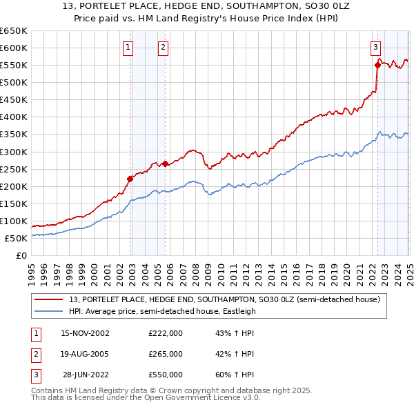 13, PORTELET PLACE, HEDGE END, SOUTHAMPTON, SO30 0LZ: Price paid vs HM Land Registry's House Price Index