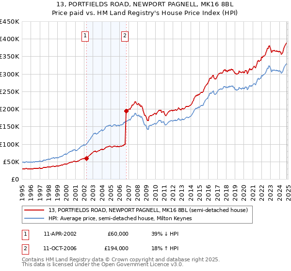 13, PORTFIELDS ROAD, NEWPORT PAGNELL, MK16 8BL: Price paid vs HM Land Registry's House Price Index