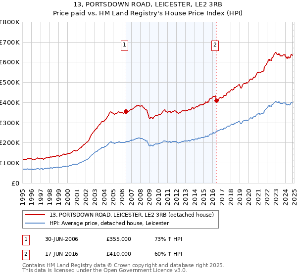 13, PORTSDOWN ROAD, LEICESTER, LE2 3RB: Price paid vs HM Land Registry's House Price Index