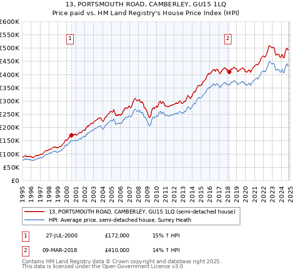 13, PORTSMOUTH ROAD, CAMBERLEY, GU15 1LQ: Price paid vs HM Land Registry's House Price Index