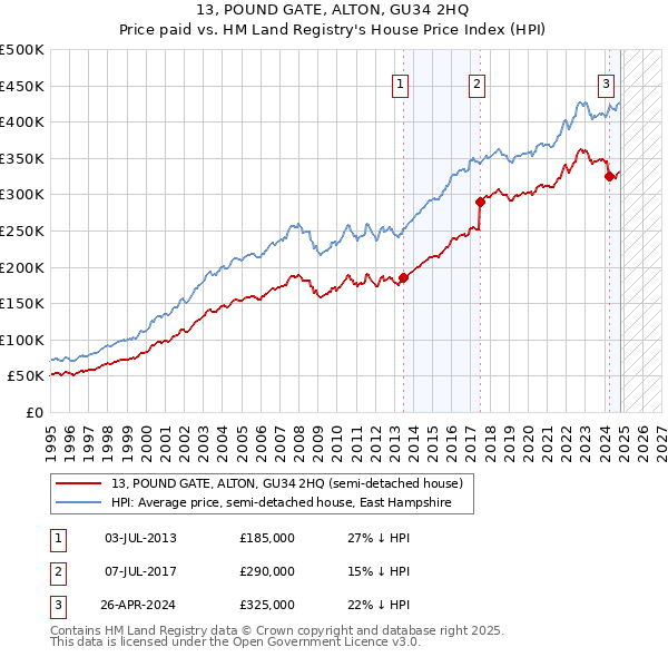 13, POUND GATE, ALTON, GU34 2HQ: Price paid vs HM Land Registry's House Price Index