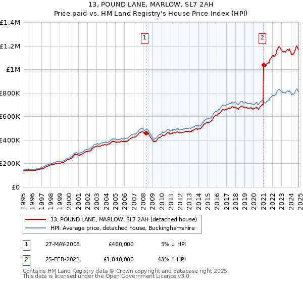 13, POUND LANE, MARLOW, SL7 2AH: Price paid vs HM Land Registry's House Price Index