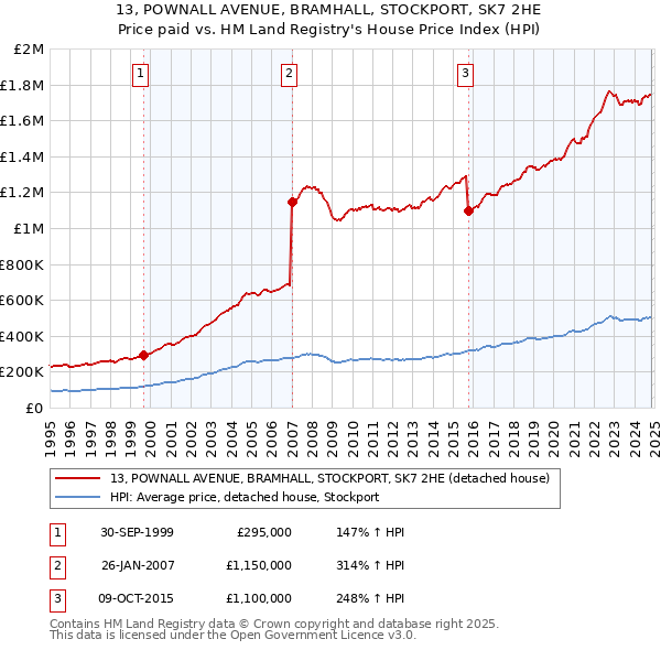 13, POWNALL AVENUE, BRAMHALL, STOCKPORT, SK7 2HE: Price paid vs HM Land Registry's House Price Index