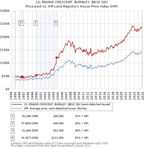 13, PRAIRIE CRESCENT, BURNLEY, BB10 1EU: Price paid vs HM Land Registry's House Price Index