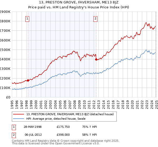 13, PRESTON GROVE, FAVERSHAM, ME13 8JZ: Price paid vs HM Land Registry's House Price Index